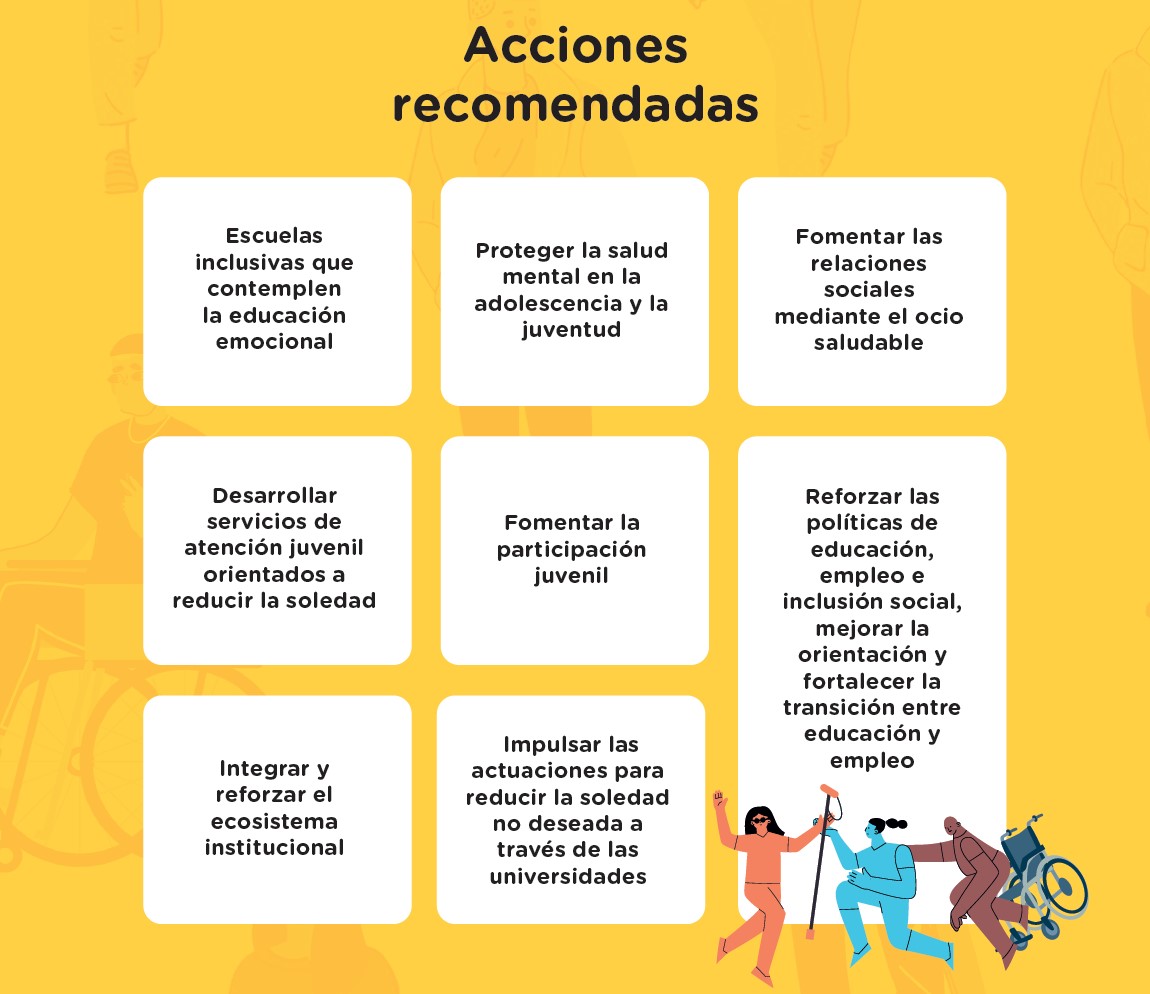 Listado de las 8 recomendaciones del estudio: (1) Favorecer la educación emocional y la inclusividad en todos los tramos educativos (2) Proteger la salud mental en la adolescencia y la juventud (3) Fomentar las relaciones sociales mediante el ocio saludable (4) Desarrollar servicios de atención juvenil orientados a reducir la soledad (5) Fomentar la participación juvenil en el diseño y ejecución de políticas de soledad (6) Integrar, reforzar y estructurar el ecosistema institucional de entidades en el plano público, privado y social (7) Reforzar las políticas educativas, de empleo y de inclusión social (8) Las universidades son un entorno adecuado para el impulso de las actuaciones recomendadas para reducir la soledad no deseada